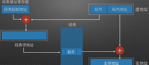 虛擬存儲器 原理、軟件實現(xiàn)與輔助設(shè)備研發(fā)綜述